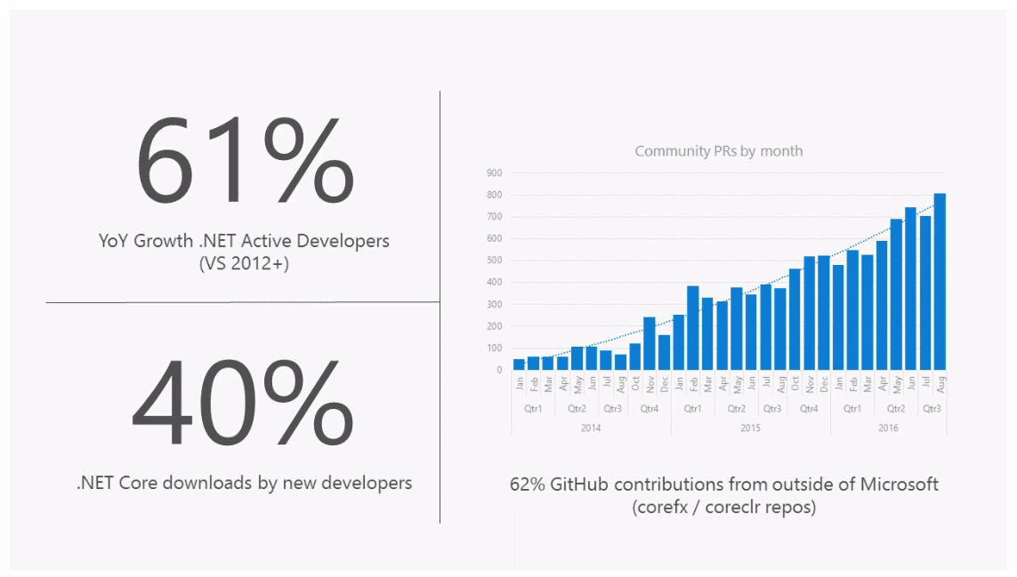 Connect talk - Community Contributions per month